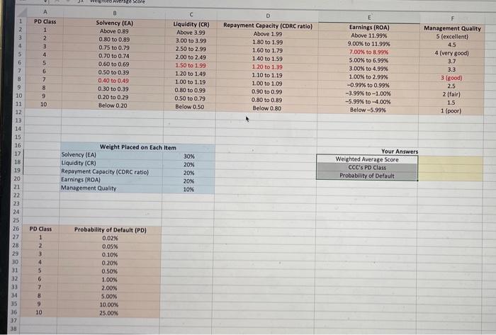 Weighted Average Score = ?CCC's PD Score = | Chegg.com