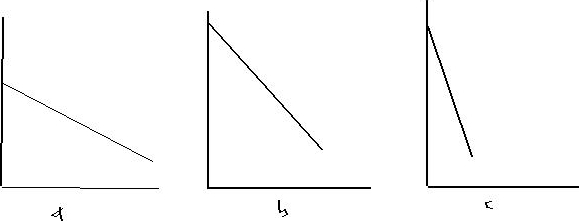 steep slope graph