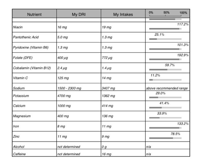 0% 50% Nutrient 100% My DRI My Intakes 117.2% Niacin 16 mg 19 mg 25.1% Pantothenic Acid 5.0 mg 1.3 mg 101.3% Pyridoxine (Vita