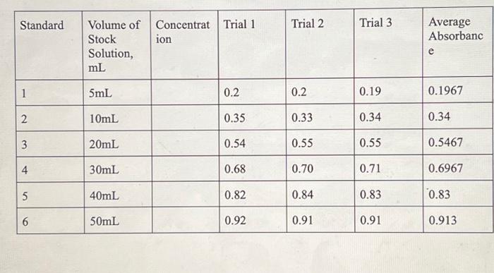 Solved Lab 7: Spectrophotometric Determination Of Iron In | Chegg.com