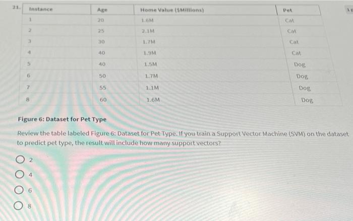 Solved Figure 6: Dataset for Pet Type Review the table | Chegg.com