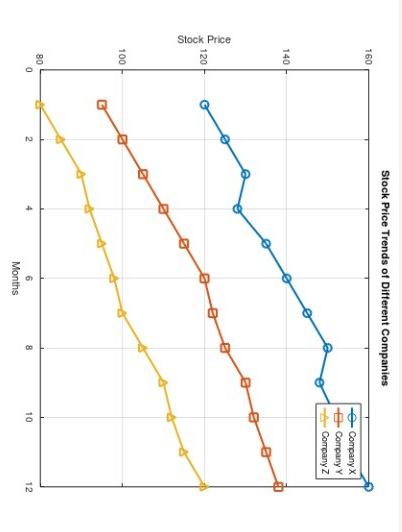 Solved Suppose You Have Recorded The Stock Prices Of Three | Chegg.com