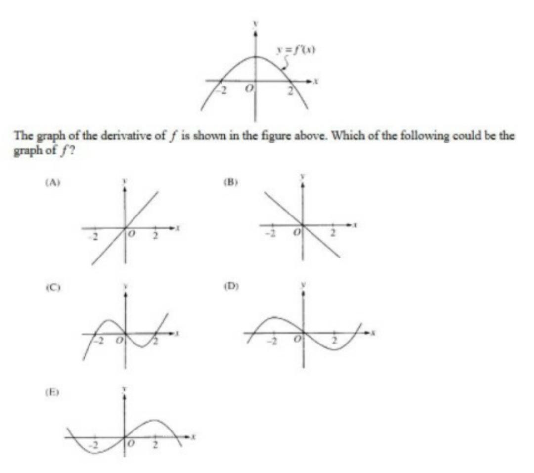 Solved A The graph of the derivative of f is shown in the | Chegg.com