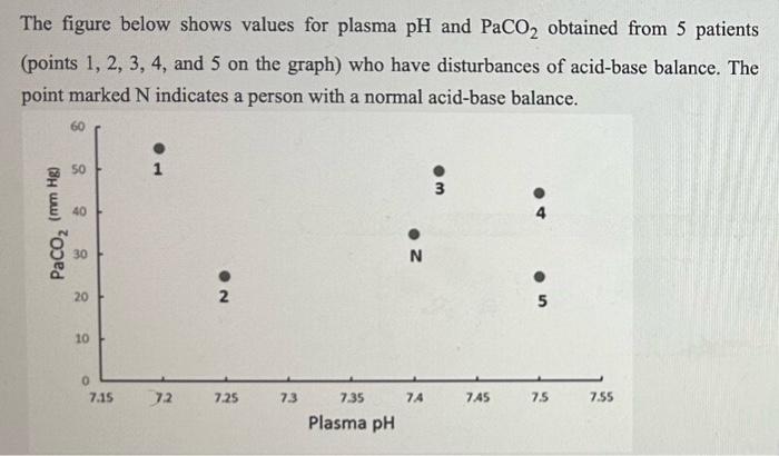 Solved The figure below shows values for plasma pH and PaCO2 | Chegg.com