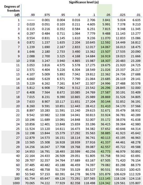 Solved Conclusions: The resurt is that the data is | Chegg.com