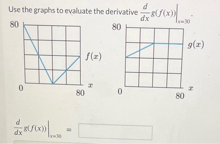 Solved Use the graphs to evaluate the derivative dxdg(f(x)) | Chegg.com