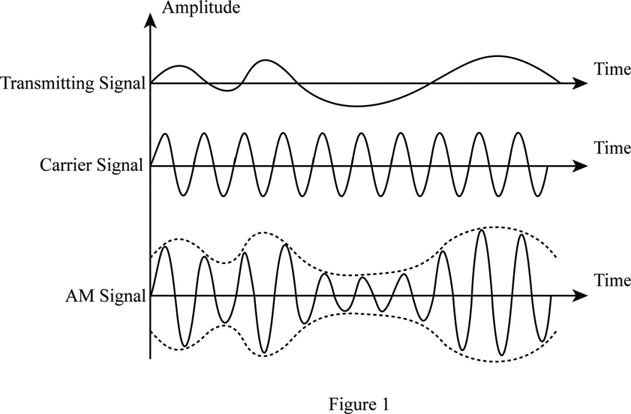 Discuss In Detail About Amplitude Modulation