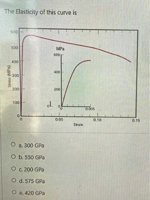 Solved The Elasticity of this curve is 600 500 MPa 600 400 | Chegg.com