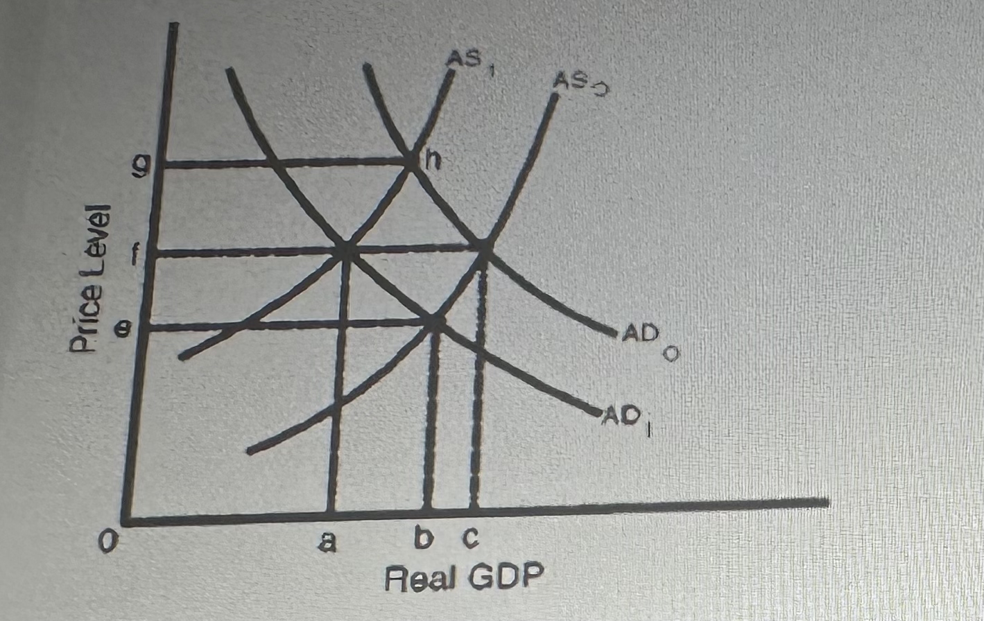Solved Refer to the figure above. If aggregate supply is AS | Chegg.com