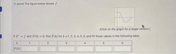 Solved (1 point) The figure below shows f. (Click on the | Chegg.com