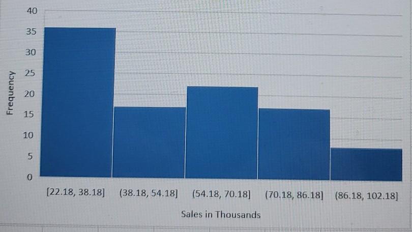 Solved Use Excel to create a histogram of the SALES | Chegg.com