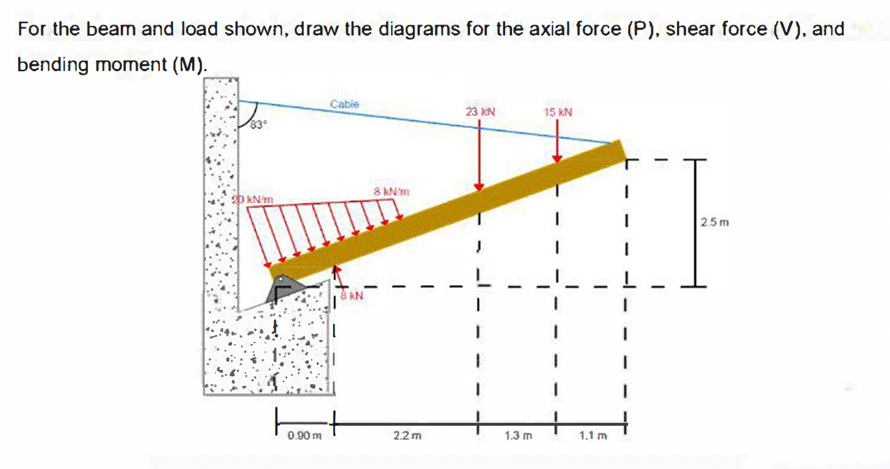 For the beam and load shown, draw the diagrams for | Chegg.com