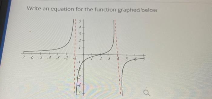 Solved Write an equation for the function graphed below -7 | Chegg.com