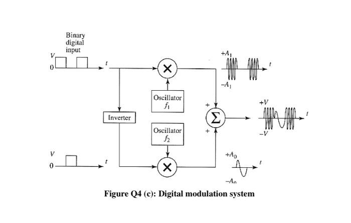 Solved (c) ) Figure Q4 (e) shows one of digital modulation | Chegg.com