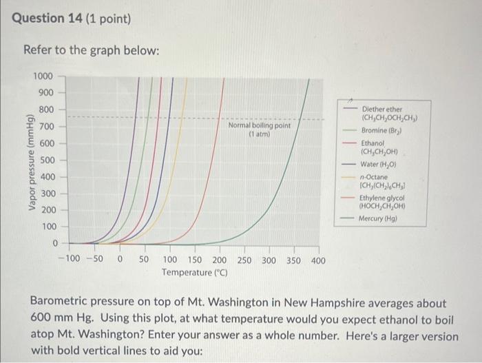 Solved Refer to the graph below Barometric pressure on top