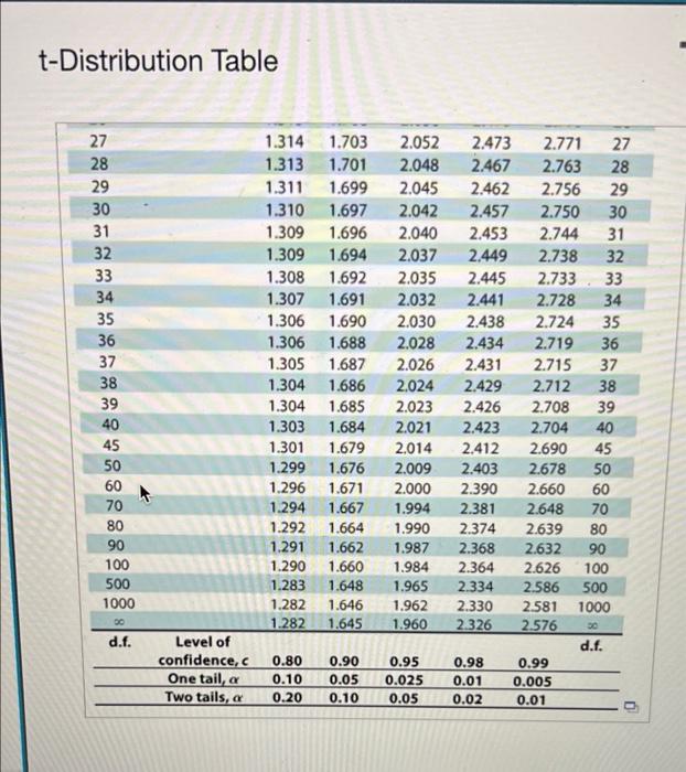 Solved Find the margin of error for the given values of c, | Chegg.com