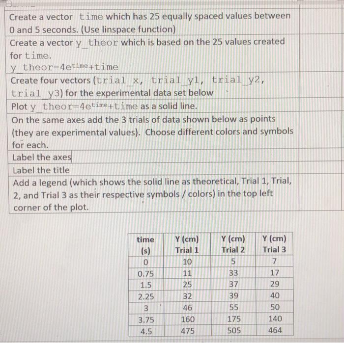 Solved Create a vector time which has 25 equally spaced | Chegg.com