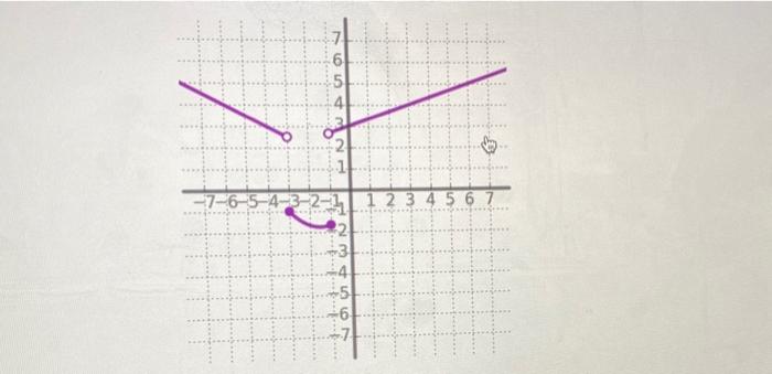 Solved Which of the following graphs correctly represents | Chegg.com