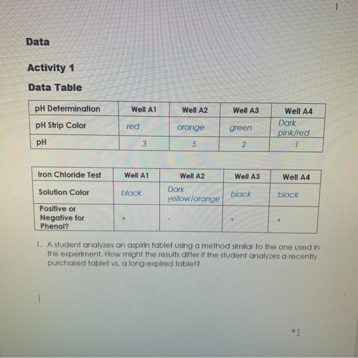 1 Data Activity 1 Data Table pH Determination Well A1