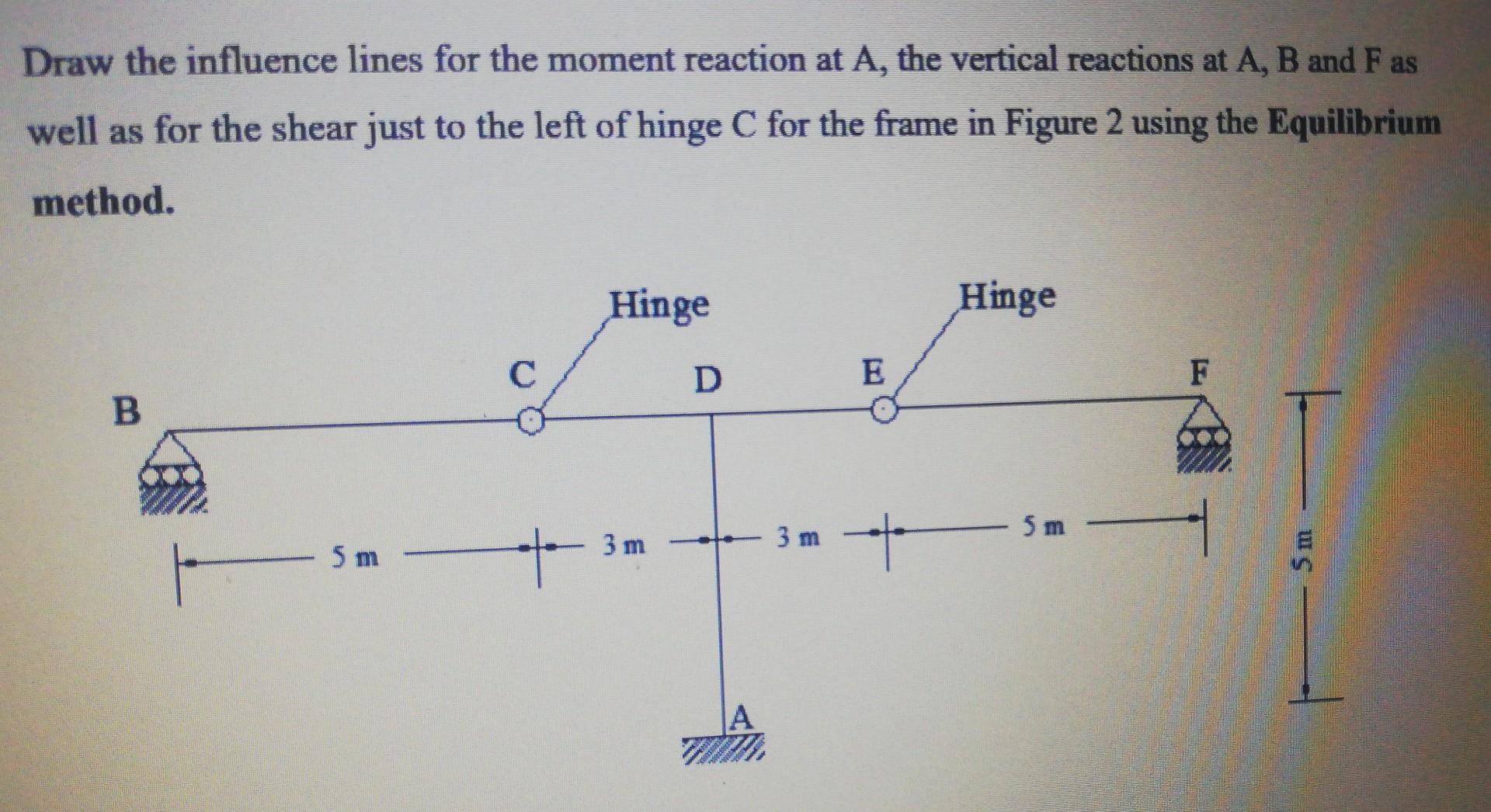 Solved Draw The Influence Lines For The Moment Reaction At | Chegg.com