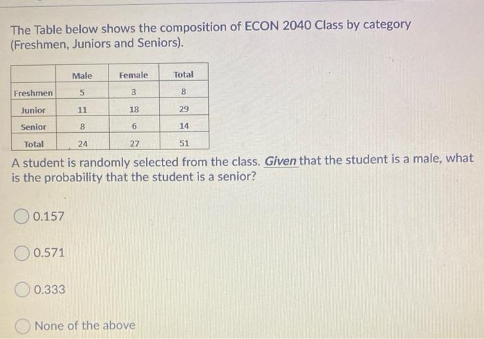 Solved The Table below shows the composition of ECON 2040 | Chegg.com