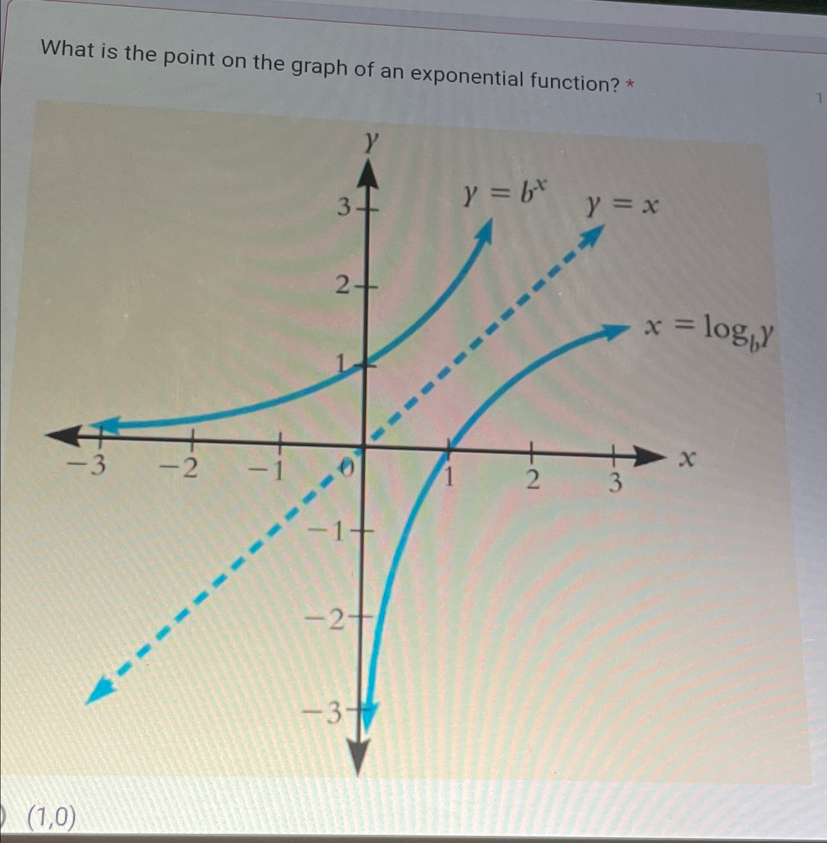 Solved What is the point on the graph of an exponential | Chegg.com