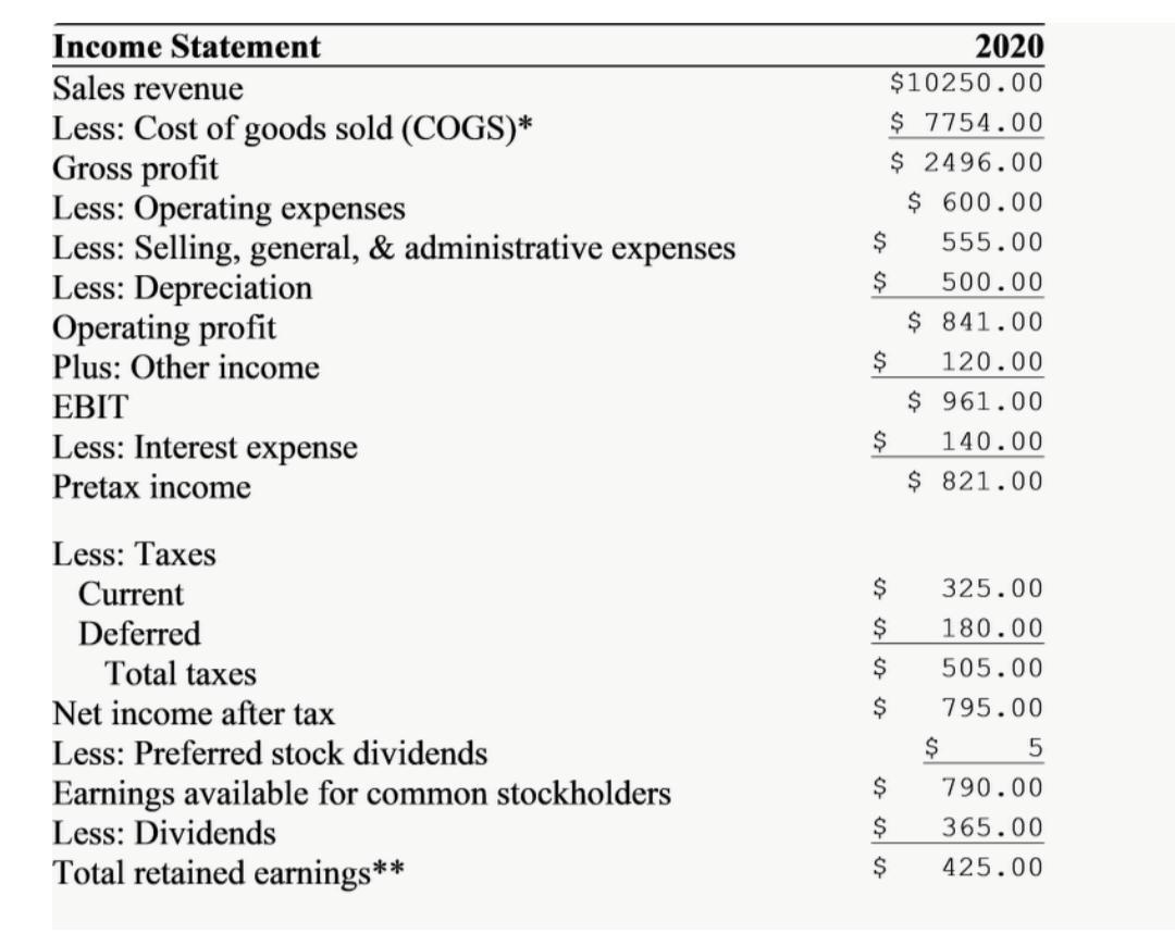 Solved Statement Sales revenue Less Cost of goods