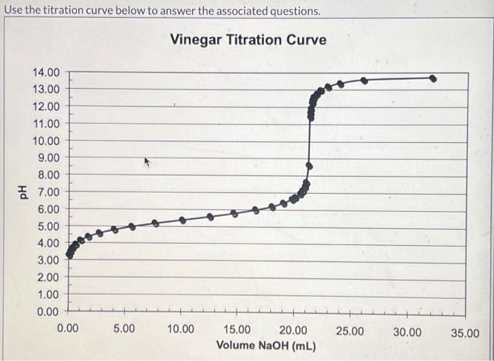 Solved 1 Based On The Vinegar Titration Curve What Is The