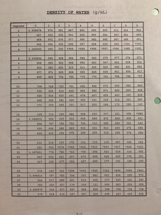 Solved Part B. 4. Volume of a Drop of Water Number of drops