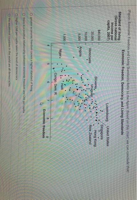 Solved (Figure: Economic Freedom and Living Standards) Refer | Chegg.com