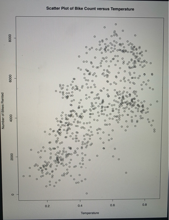 Solved Scatter Plot of Bike Count versus Temperature 0 0 | Chegg.com