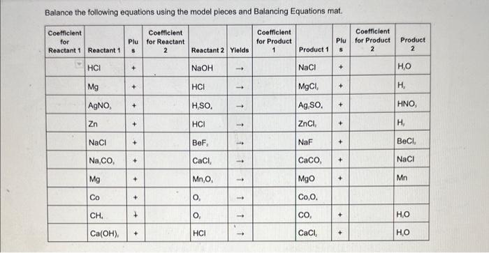 Solved Balance the following equations using the model | Chegg.com