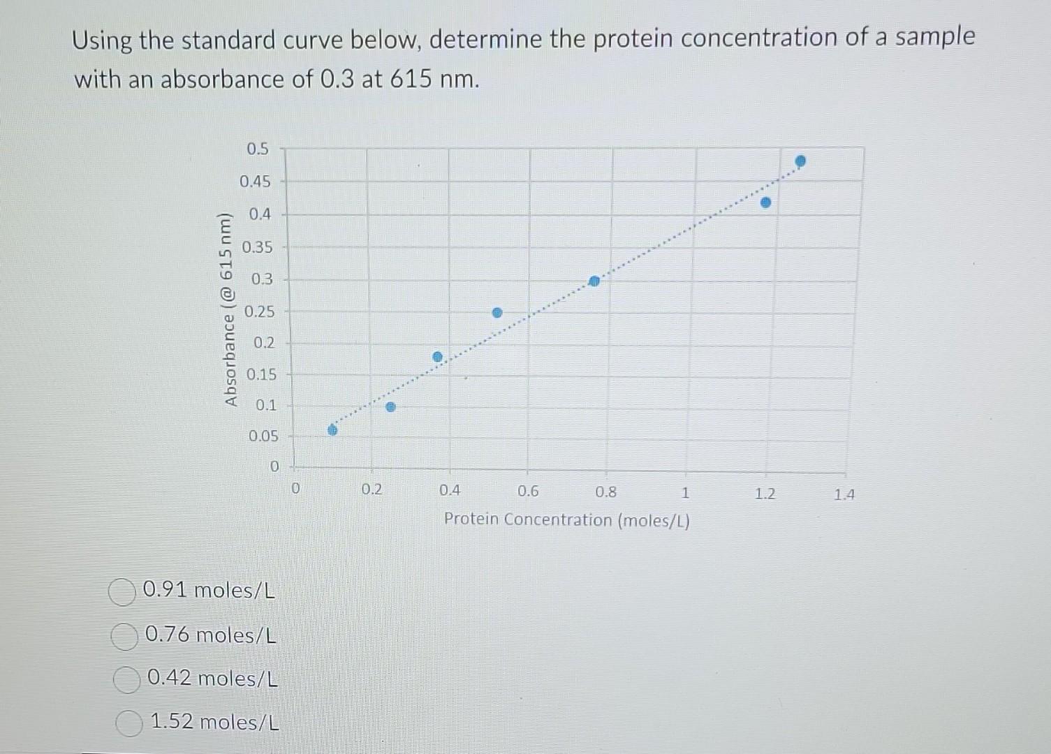 Using the standard curve below, determine the protein concentration of a sample with an absorbance of \( 0.3 \) at \( 615 \ma