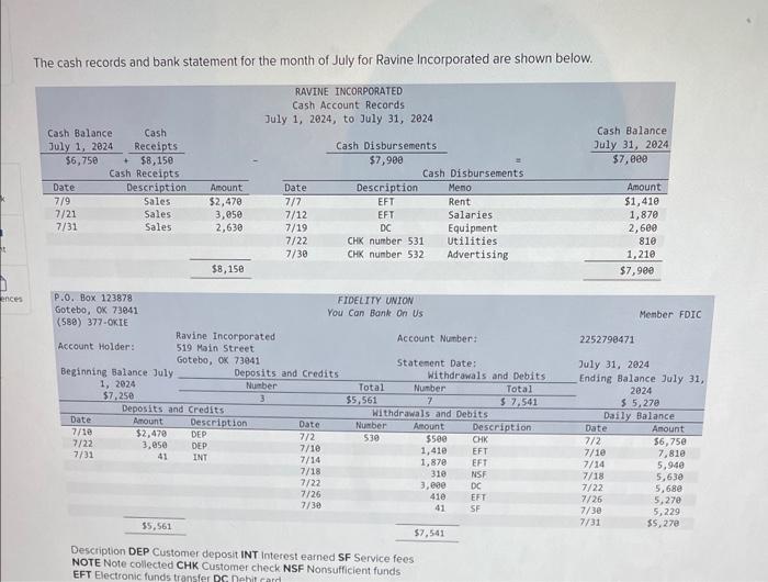 Solved The cash records and bank statement for the month of | Chegg.com