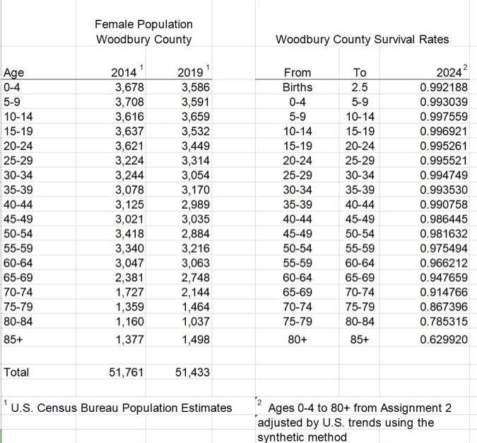 Solved Female Population Woodbury County Woodbury County