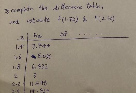 Solved 3) complete the difference table, and estimate | Chegg.com