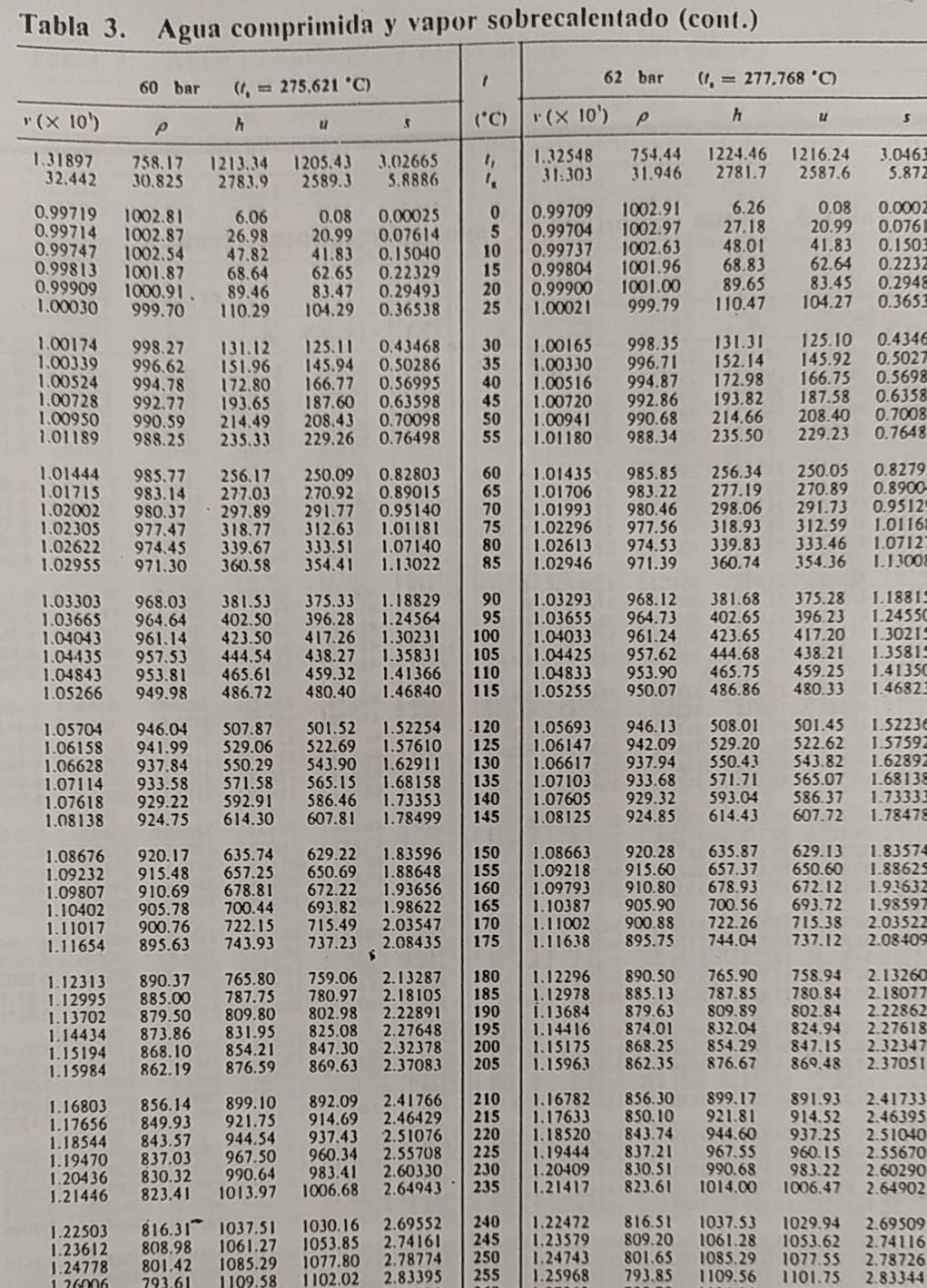 Solved I've looking for this thermodynamics tables for | Chegg.com