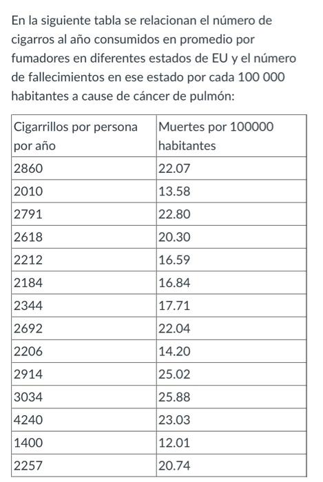 En la siguiente tabla se relacionan el número de cigarros al año consumidos en promedio por fumadores en diferentes estados d