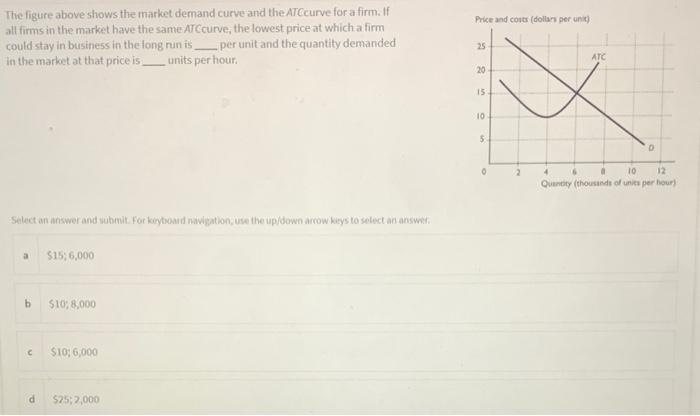 Solved The figure above shows the market demand curve and | Chegg.com