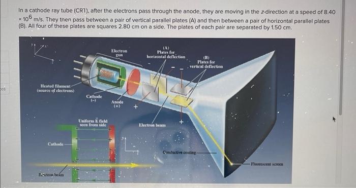 Solved K In a cathode ray tube (CRI), after the electrons 