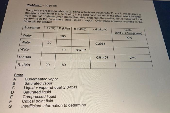 Solved Problem 1 - 20 points Complete the following table by | Chegg.com