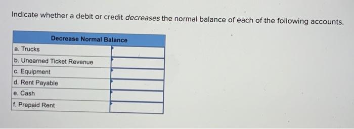 Solved Indicate whether a debit or credit decreases the | Chegg.com