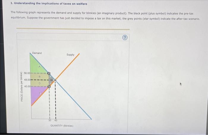 Solved 1. Understanding the implications of taxes on welfare | Chegg.com