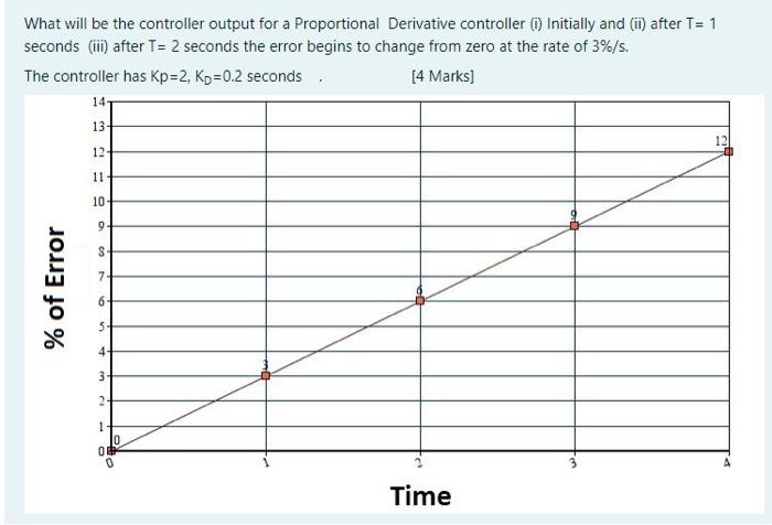Solved What will be the controller output for a Proportional | Chegg.com