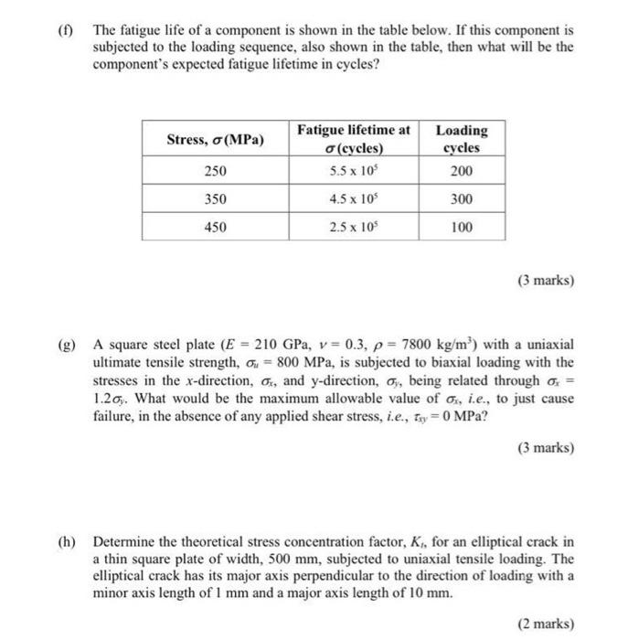 Solved (f) The fatigue life of a component is shown in the | Chegg.com