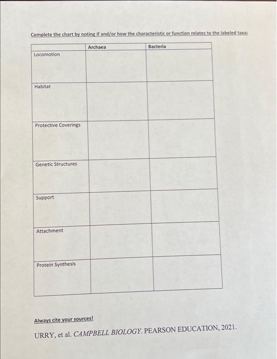 Solved Complete the chart by noting if and/or how the | Chegg.com