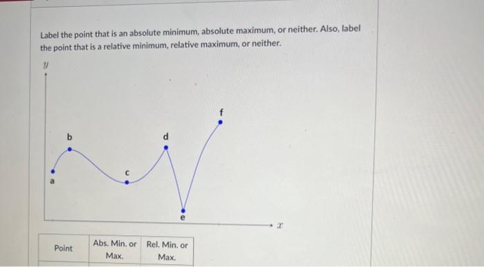 Solved please help Label the point that is an absolute | Chegg.com