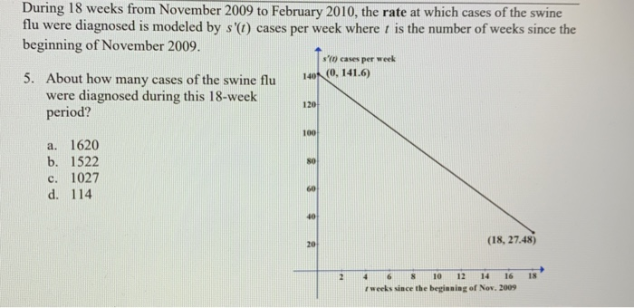 Solved During 18 weeks from November 2009 to February 2010