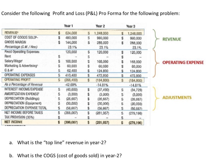 Profit and loss - Expenses sorting high to low