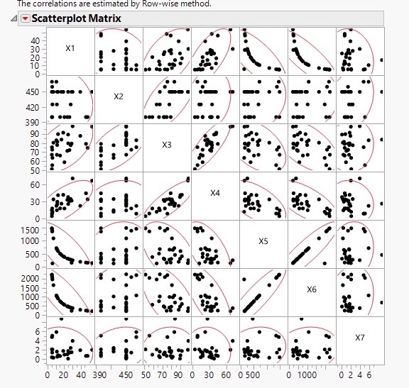 Solved Based upon the scatterplot matrix for the seven | Chegg.com